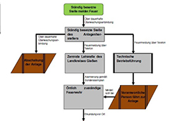 Brandschutz Diagramm SSC Mannke